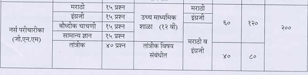 Nagpur Municipal Corporation (NMC) Nurse Recruitment exam pattern