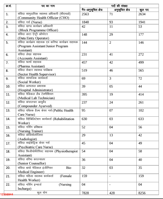 RRB national health mission Rajasthan vacancy