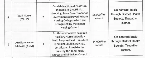 NHM Tamil Nadu Staff Nurse & ANM Recruitment 2025 Vacancy Details
